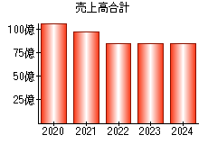 売上高合計