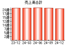 売上高合計