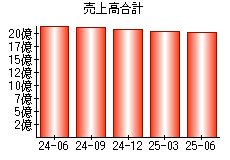 売上高合計