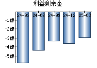 利益剰余金