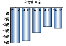 利益剰余金