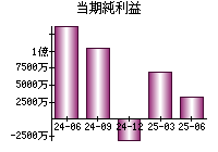 当期純利益