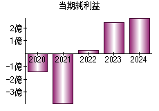 当期純利益
