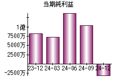 当期純利益