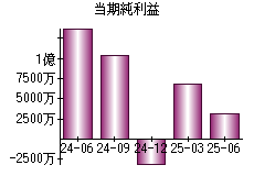 当期純利益