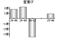営業活動によるキャッシュフロー