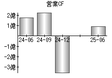 営業活動によるキャッシュフロー