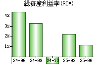 総資産利益率(ROA)