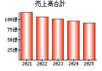 売上高合計