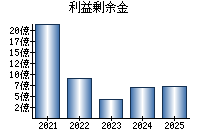 利益剰余金