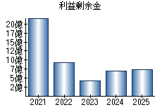利益剰余金