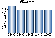 利益剰余金