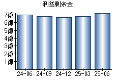 利益剰余金