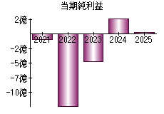 当期純利益