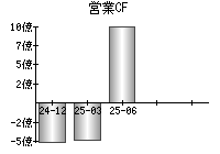 営業活動によるキャッシュフロー