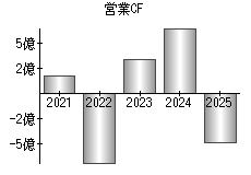 営業活動によるキャッシュフロー