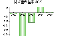 総資産利益率(ROA)