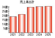 売上高合計