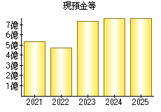 現預金等
