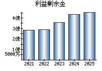 利益剰余金