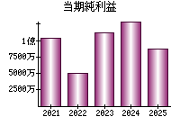 当期純利益