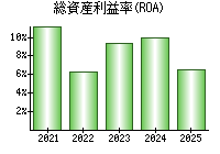 総資産利益率(ROA)