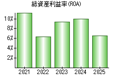 総資産利益率(ROA)