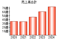 売上高合計