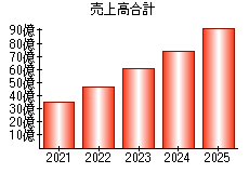 売上高合計