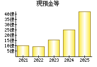 現預金等