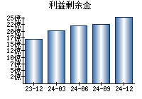 利益剰余金