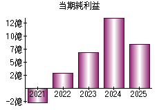 当期純利益
