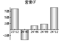 営業活動によるキャッシュフロー