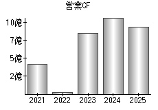営業活動によるキャッシュフロー