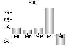 営業活動によるキャッシュフロー