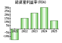総資産利益率(ROA)