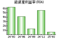 総資産利益率(ROA)