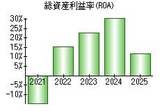総資産利益率(ROA)