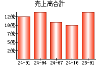 売上高合計