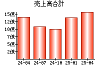 売上高合計