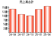 売上高合計
