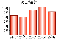 売上高合計