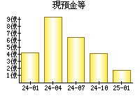 現預金等