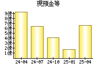 現預金等