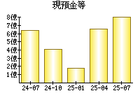 現預金等