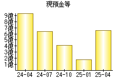 現預金等