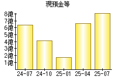 現預金等