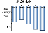 利益剰余金