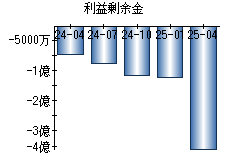 利益剰余金