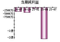 当期純利益